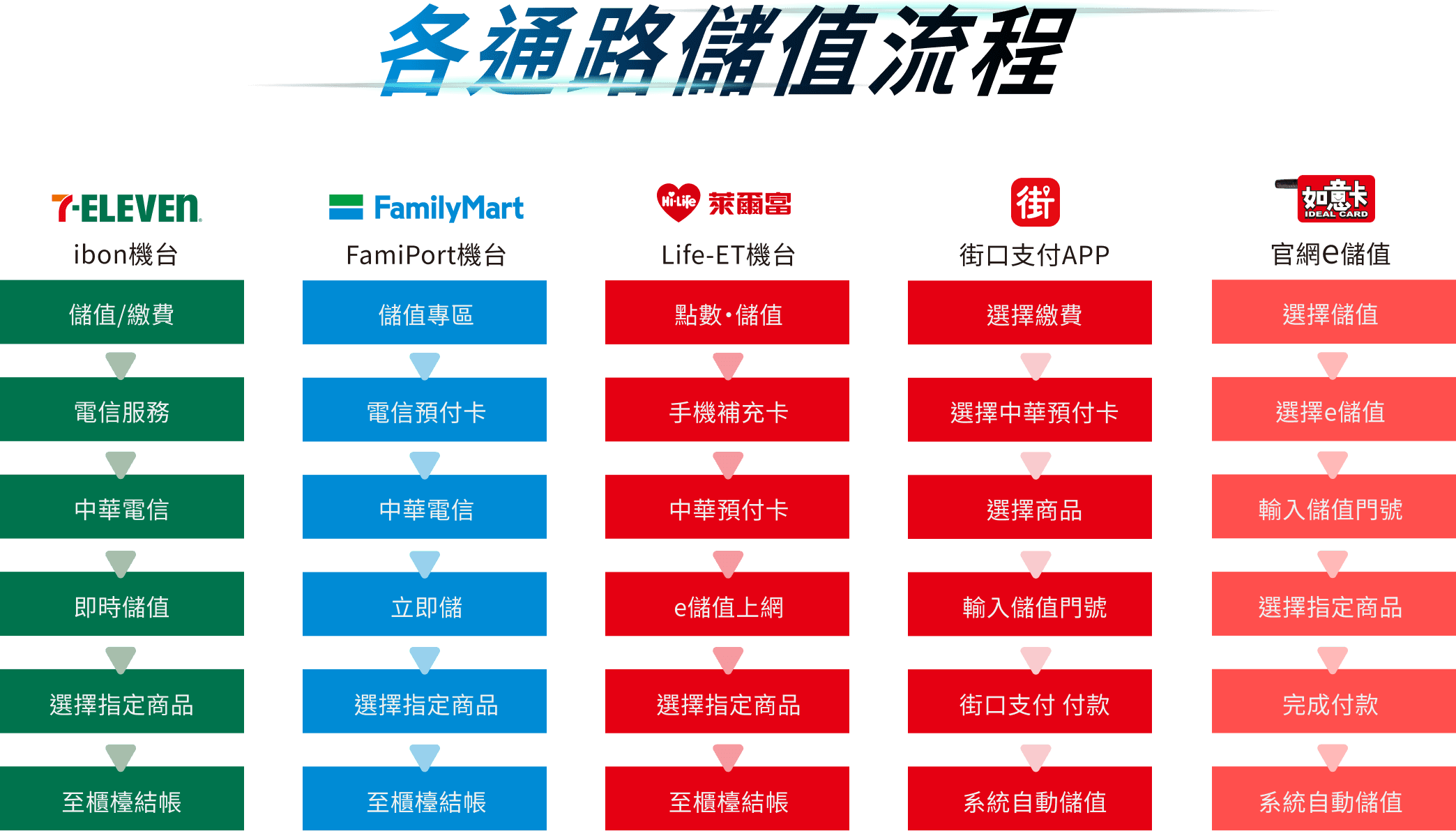 各通路儲值流程